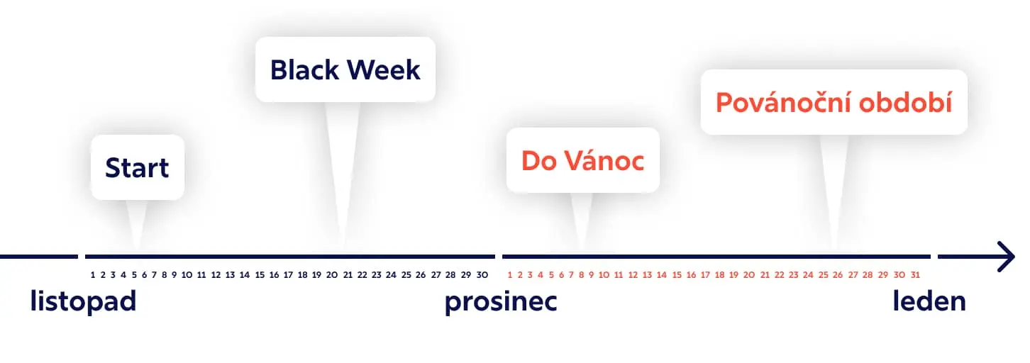 Phase by phase campaign plan